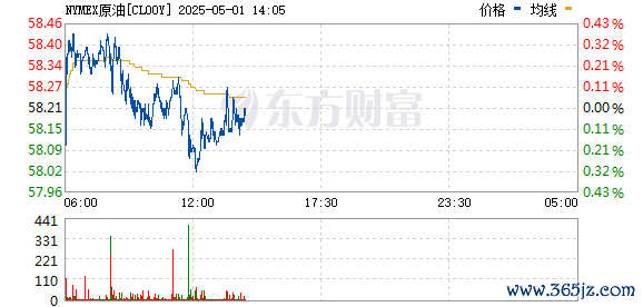最新股票配资平台 国际原油期货结算价大幅收跌超3%