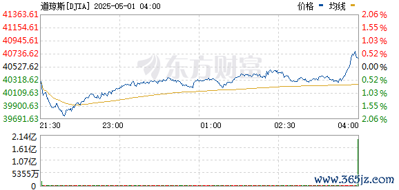 安全杠杆炒股 美股低开高走 道指率先转涨
