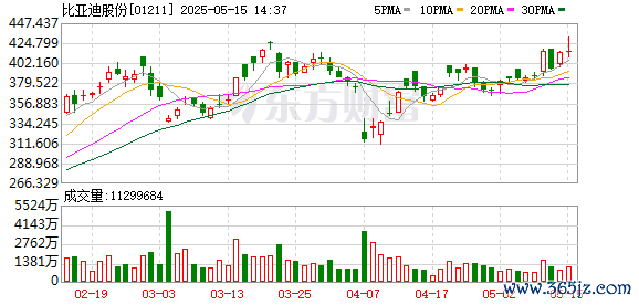 股票配资114 港股比亚迪股份股价再创历史新高，日内涨超3%